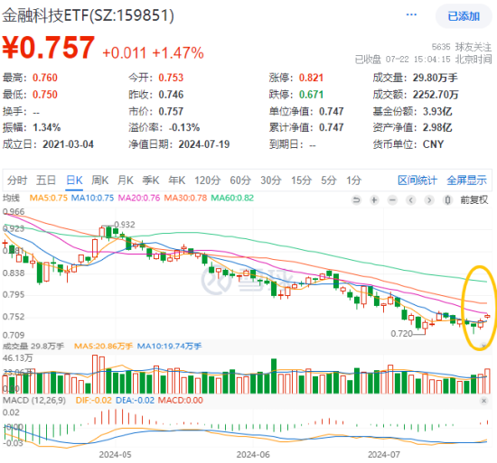 港股冲高，港股互联网ETF（513770）大涨近2%！信创产业链崛起，多股涨停！中证医疗逆市五连阳