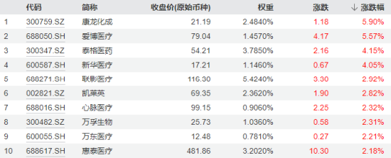 港股冲高，港股互联网ETF（513770）大涨近2%！信创产业链崛起，多股涨停！中证医疗逆市五连阳