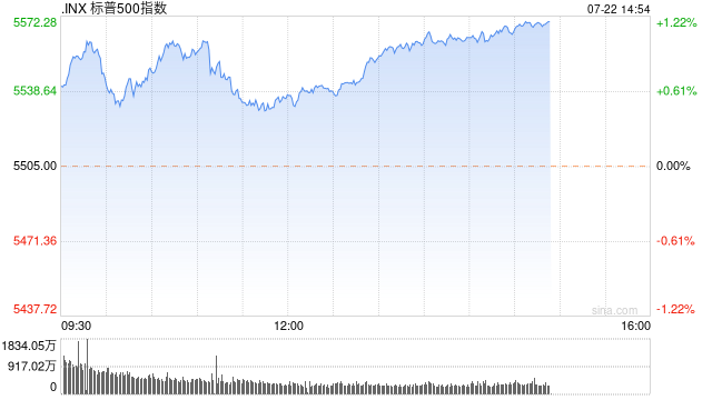 午盘：标普指数三连跌后反弹