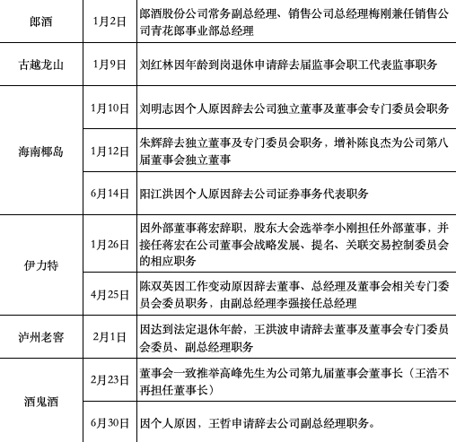 业绩承压的连锁反应？20家酒企数十名高管“换血”，“85后”新兵开始上位