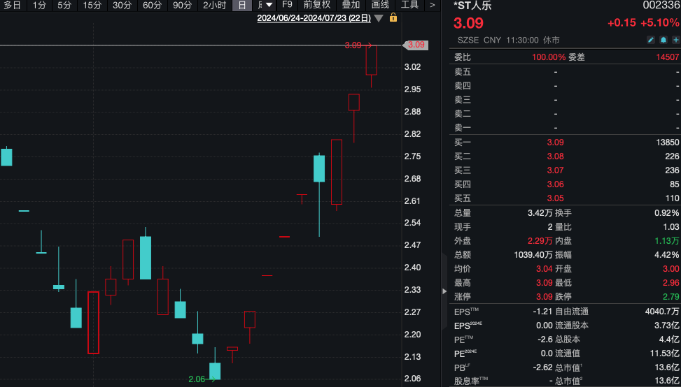 ST春天9连板！ST股迎来春天？