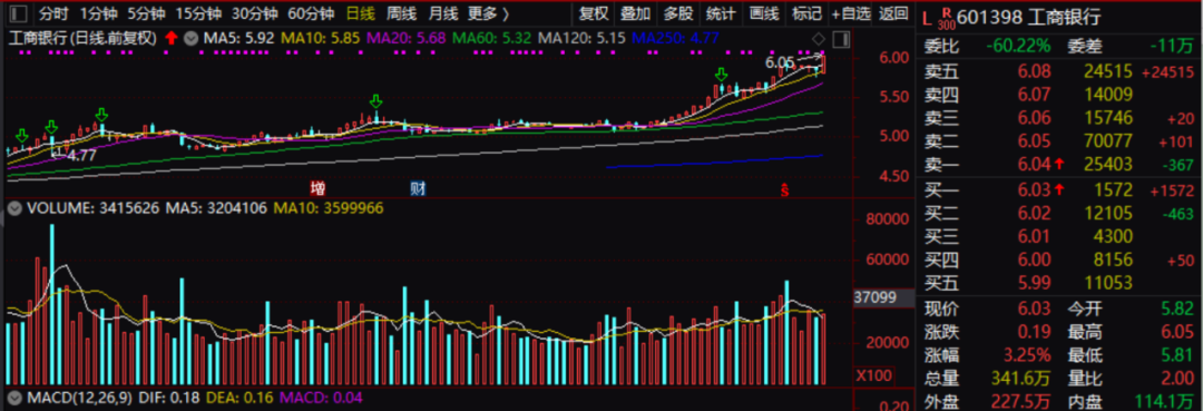 银行板块十分强劲！工行、中行创出历史新高