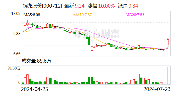 锦龙股份：公司及公司控股股东、实控人不存在关于公司的应披露而未披露的重大事项