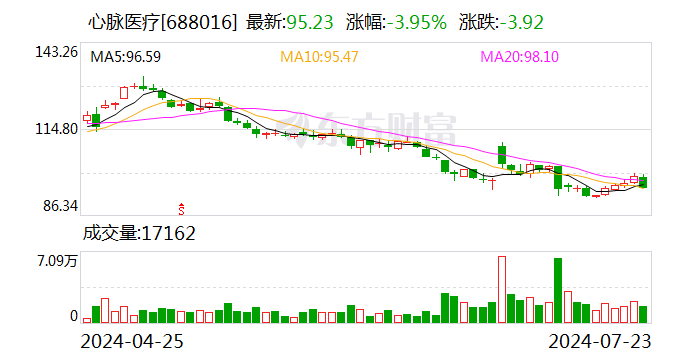 心脉医疗：拟以6000万元-1亿元回购股份