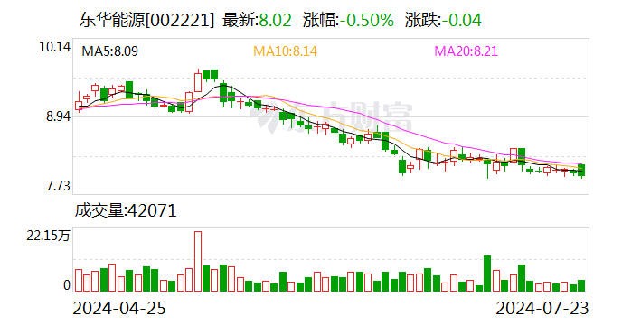 东华能源拟出售两艘液化气船 增值率超50%净赚至少4.36亿元