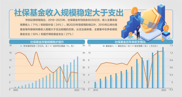 上半年社保基金累计结余8.8万亿元