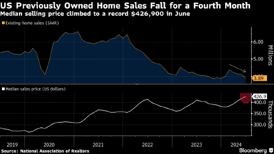 美国6月二手房销售下滑 房价中位数创新高