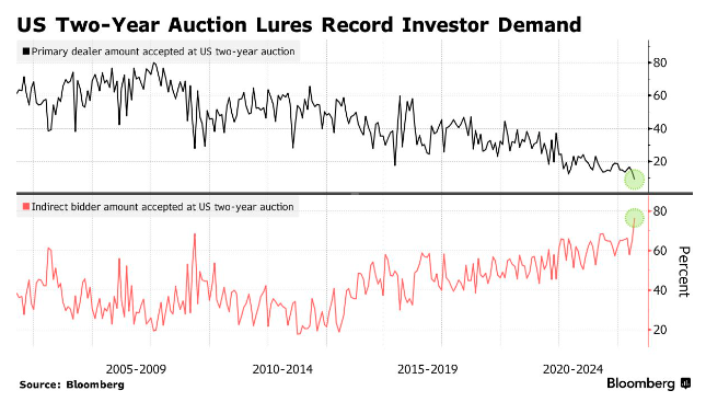 美联储降息预期“越烧越旺” 2年期美债标售获创纪录需求