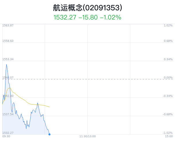 航运概念盘中跳水，九丰能源跌0.47%