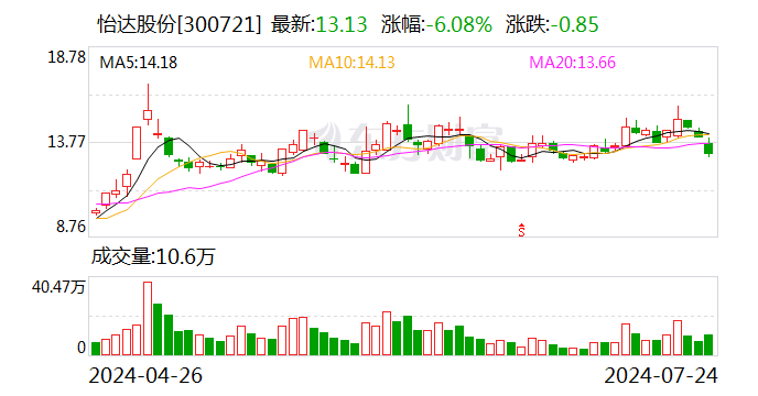 怡达股份：上半年归母净利润1261.54万元 同比扭亏为盈