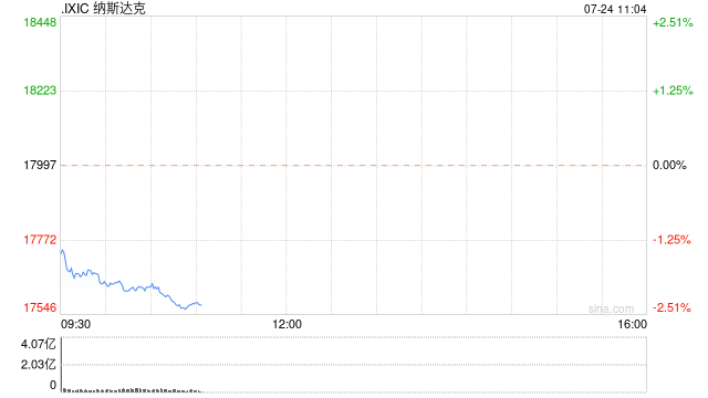 早盘：美股走低纳指下跌2% 特斯拉重挫12%