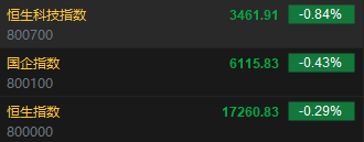 快讯：港股恒指跌0.29% 科指跌0.84%科网股普遍低开