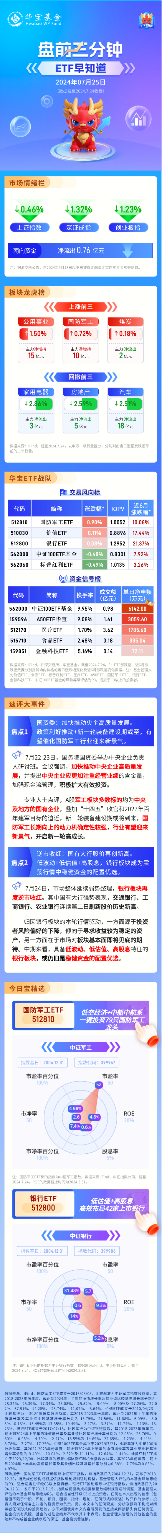 【盘前三分钟】7月25日ETF早知道