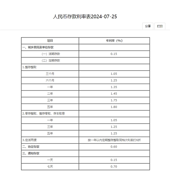 六大行同日宣布下调存款利率 银行存款利率将全面启动新一轮下调