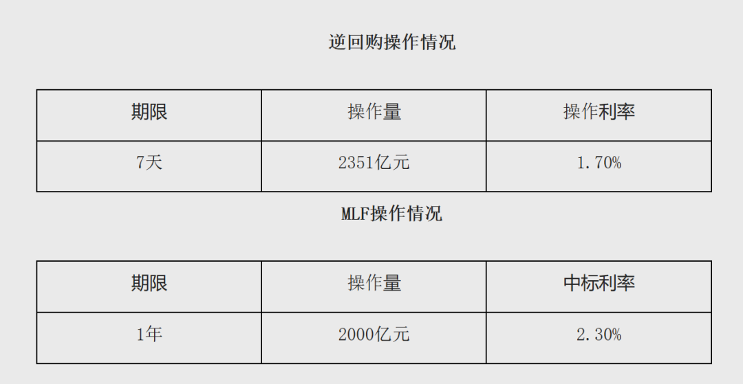 央行大动作！降息、补水！