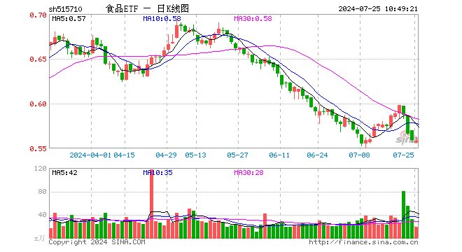 越跌越买，食品ETF（515710）三连阴区间大举吸金超4000万元！机构：食饮板块估值具备吸引力