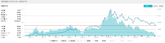 越跌越买，食品ETF（515710）三连阴区间大举吸金超4000万元！机构：食饮板块估值具备吸引力