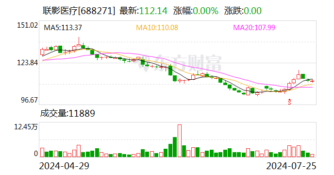 联影医疗：拟1.2亿元投资玖谊源 取得其增资后10%股权