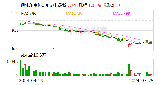 通化东宝：本次集采续标 公司额外获得全国集采二次分配量中的30%以上 约1,000万支