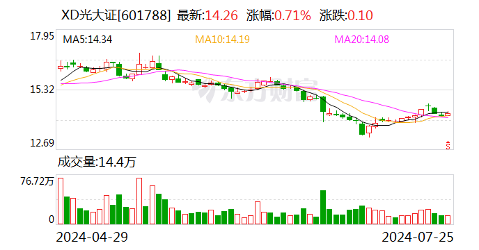 光大证券：上半年归母净利润13.91亿元 同比下降41.87%