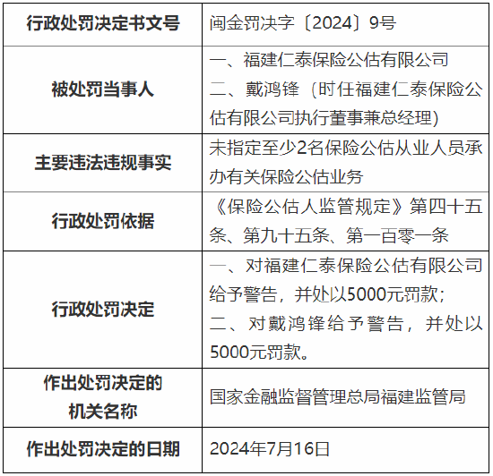 福建仁泰保险公估有限公司被罚：因未指定至少2名保险公估从业人员承办有关保险公估业务