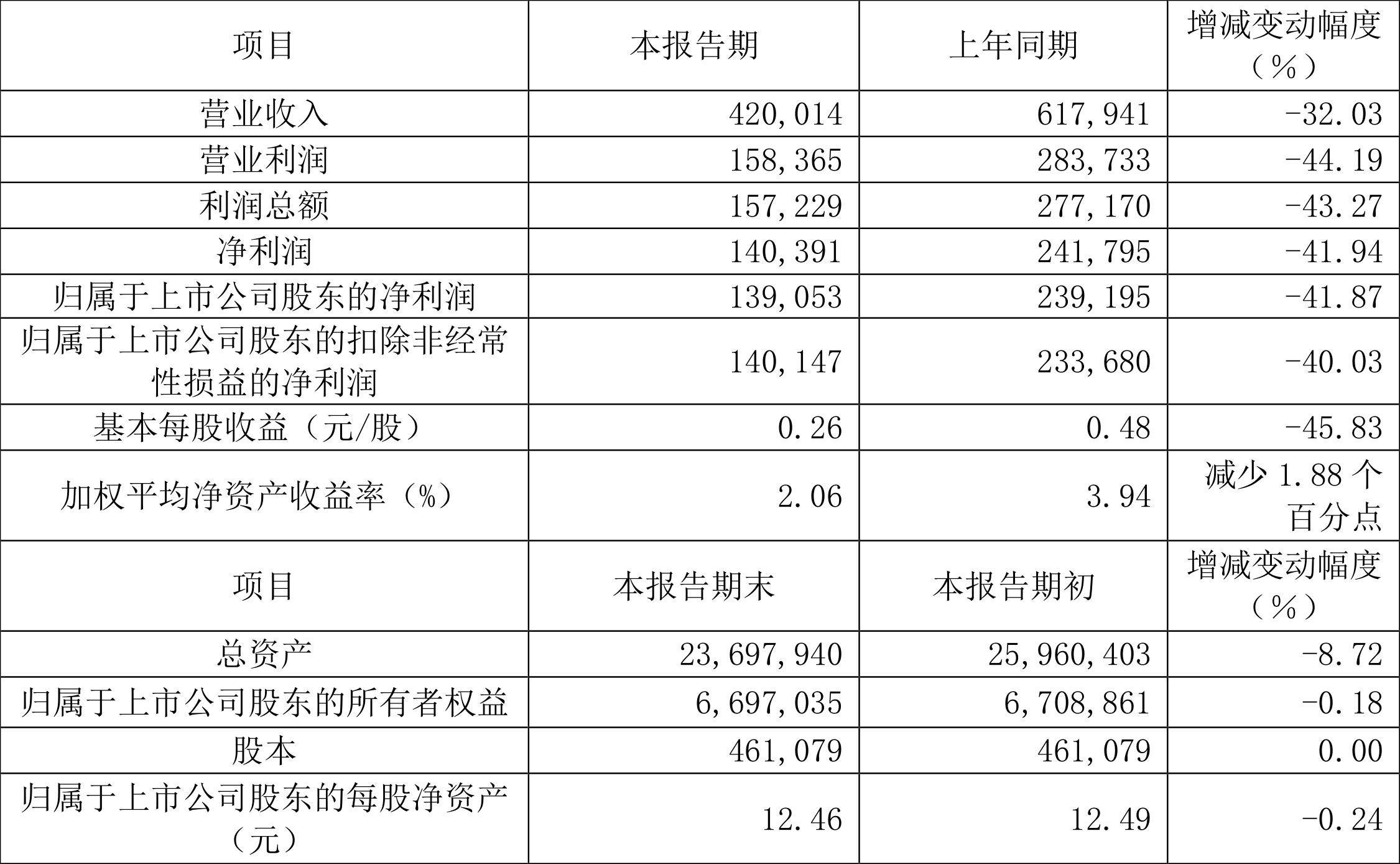 光大证券：2024年上半年净利13.91亿元 同比下降41.87%