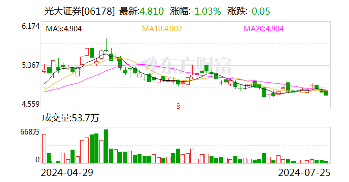 光大证券：上半年实现净利润13.91亿元