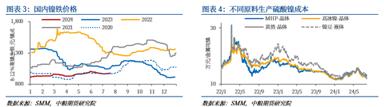 镍：成本有支撑 需求无亮点