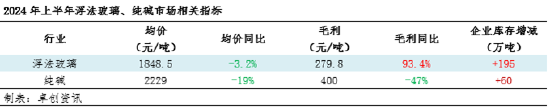 卓创资讯：行业景气度下降，纯碱玻璃产能变化不同频