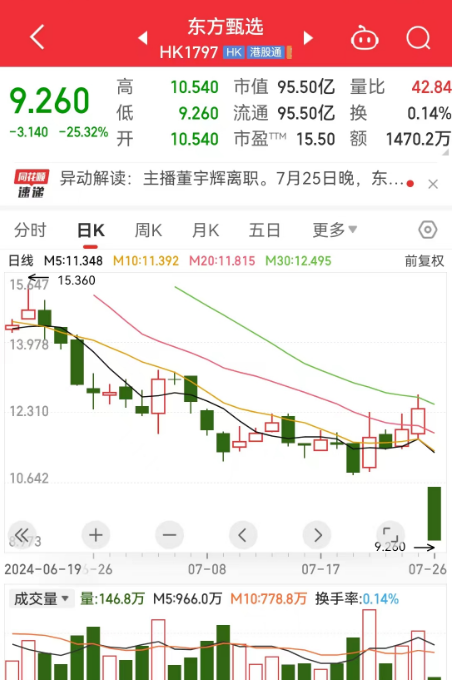 董宇辉与东方甄选“分手” ！东方甄选盘初一度大跌超25%，公司发布最新公告......