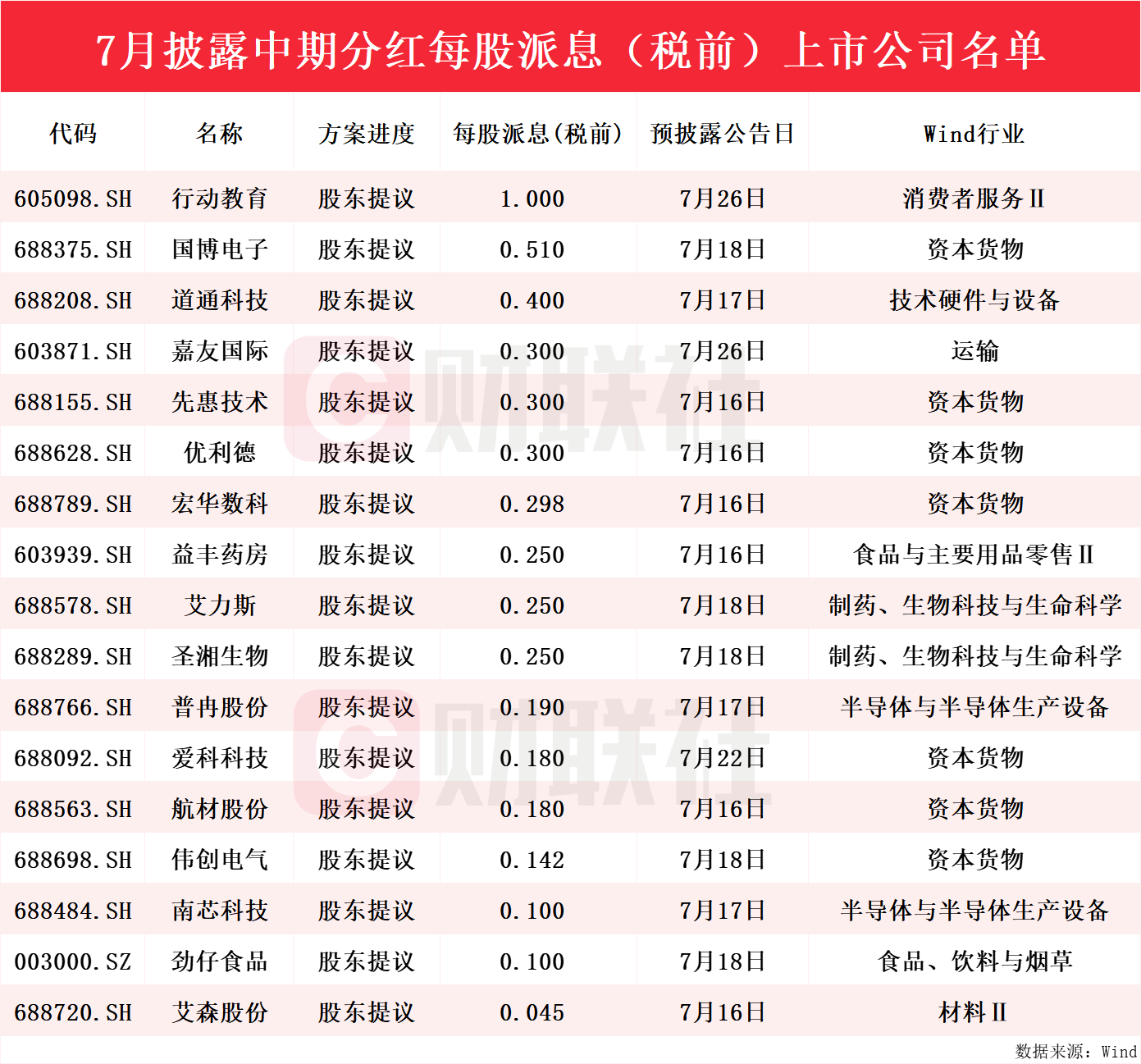 “红包雨”来袭！年内逾百家上市公司抛出中期分红计划，7月披露每股派息居前个股名单一览