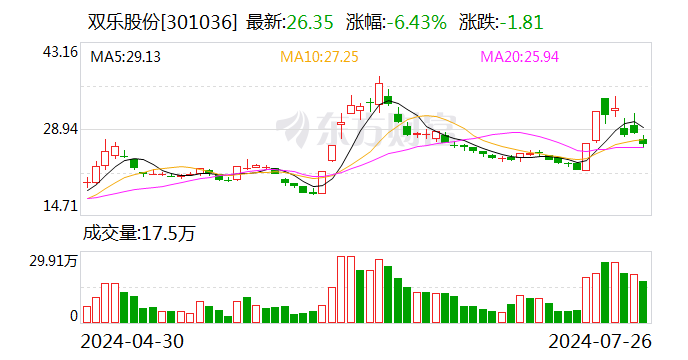 双乐股份：上半年净利润同比预增575.69%—686.46%