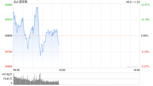 早盘：美股涨跌不一 道指小幅下跌