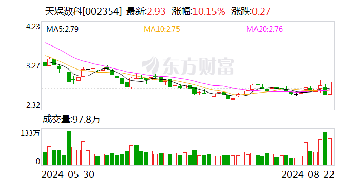 AI赋能效果凸显 天娱数科上半年综合毛利率提升6.43个百分点