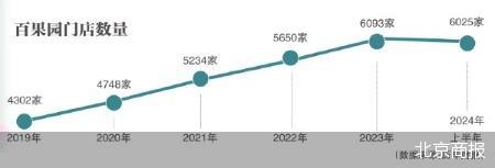 压货加盟商 百果园高端路线不好走