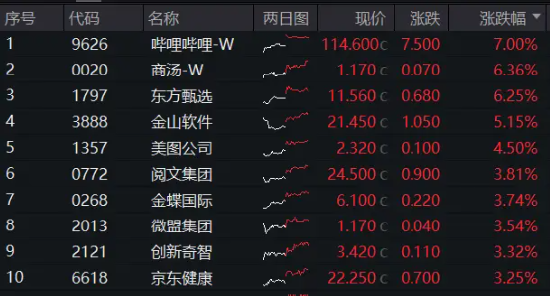 降息信号强烈！港股互联网ETF（513770）涨超1%收获三连阳，有色龙头ETF（159876）共振上行，地产反弹回暖