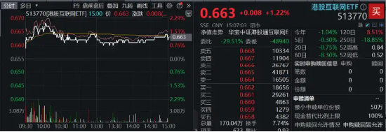 降息信号强烈！港股互联网ETF（513770）涨超1%收获三连阳，有色龙头ETF（159876）共振上行，地产反弹回暖