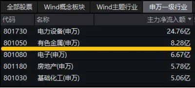 降息信号强烈！港股互联网ETF（513770）涨超1%收获三连阳，有色龙头ETF（159876）共振上行，地产反弹回暖