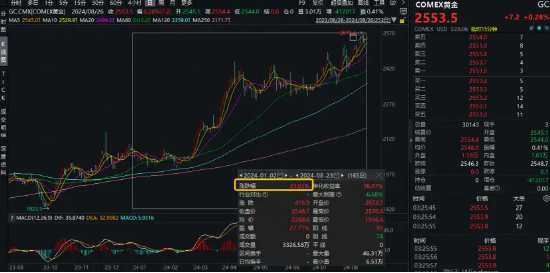 降息信号强烈！港股互联网ETF（513770）涨超1%收获三连阳，有色龙头ETF（159876）共振上行，地产反弹回暖