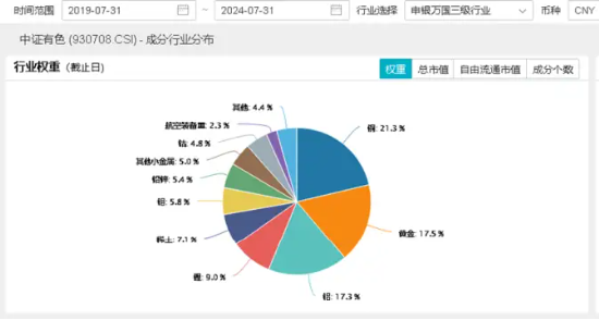 降息信号强烈！港股互联网ETF（513770）涨超1%收获三连阳，有色龙头ETF（159876）共振上行，地产反弹回暖