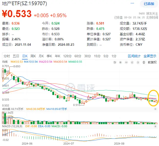 降息信号强烈！港股互联网ETF（513770）涨超1%收获三连阳，有色龙头ETF（159876）共振上行，地产反弹回暖