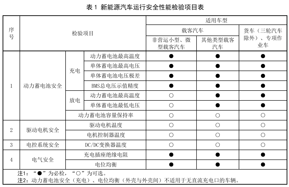 新能源汽车年检新规发布：明年 3 月起实施，电池充电成必检项