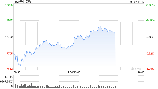 午评：港股恒指跌0.27% 恒生科指跌0.55%阿里巴巴、京东跌超4%