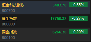 午评：港股恒指跌0.27% 恒生科指跌0.55%阿里巴巴、京东跌超4%