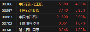 午评：港股恒指跌0.27% 恒生科指跌0.55%阿里巴巴、京东跌超4%