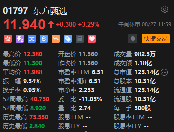 午评：港股恒指跌0.27% 恒生科指跌0.55%阿里巴巴、京东跌超4%