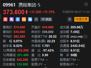 午评：港股恒指跌0.27% 恒生科指跌0.55%阿里巴巴、京东跌超4%