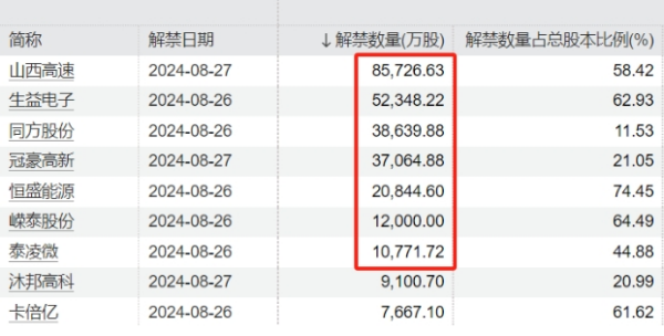 本周37家上市公司限售股解禁，哪些个股“不得不防”？