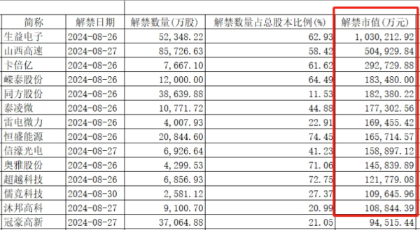 本周37家上市公司限售股解禁，哪些个股“不得不防”？