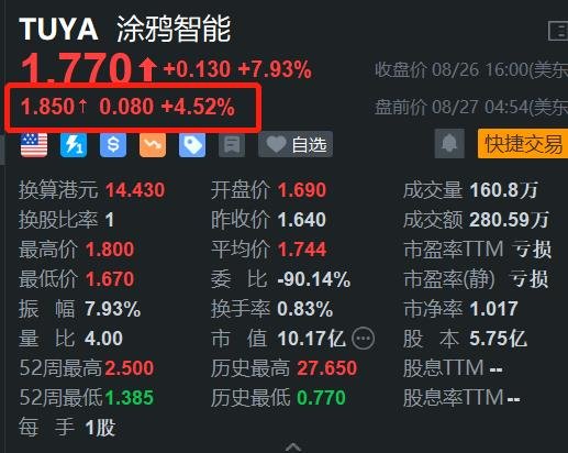 涂鸦智能盘前涨4.5% Q2业绩扭亏为盈 派特别股息